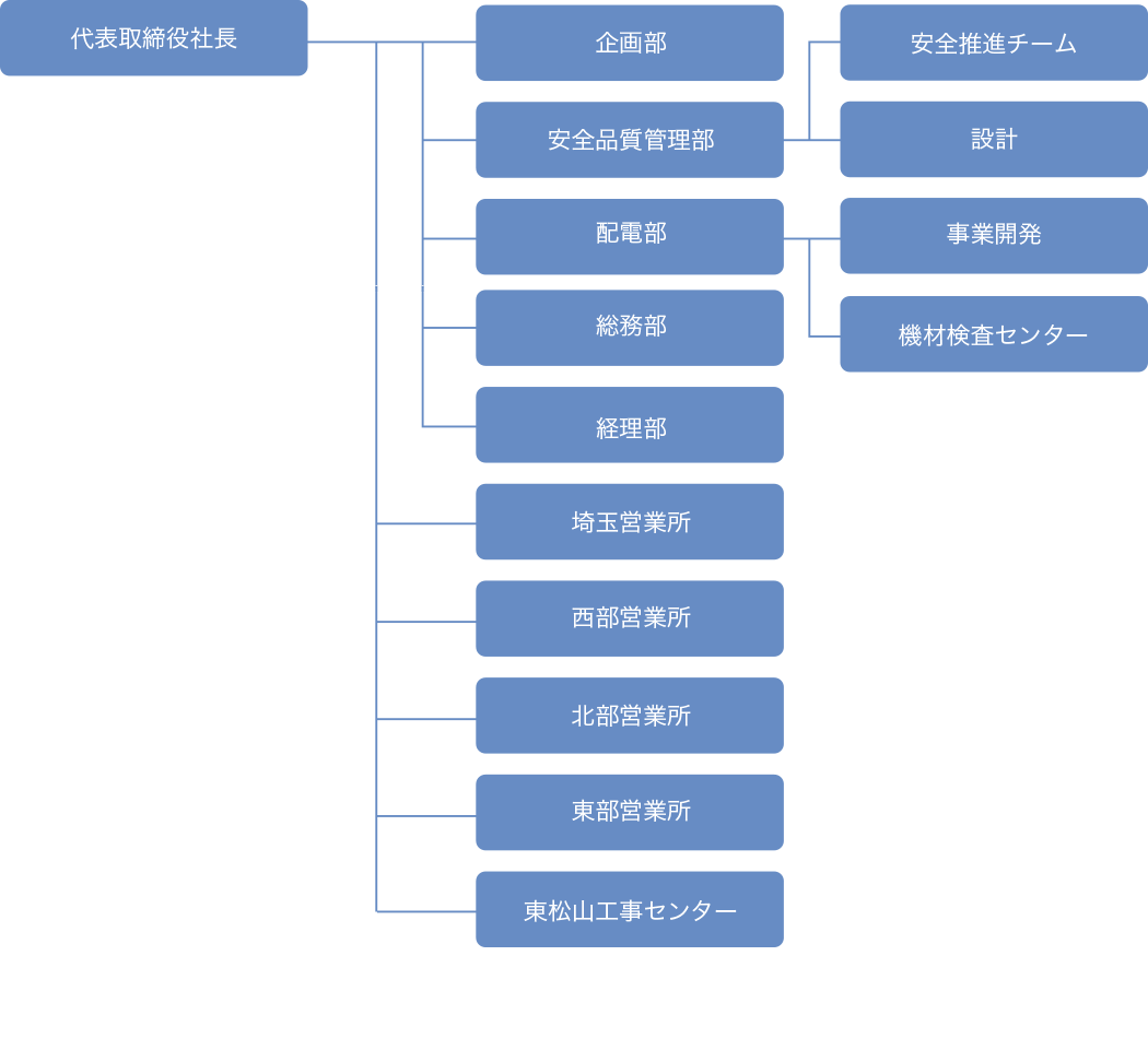 組織図